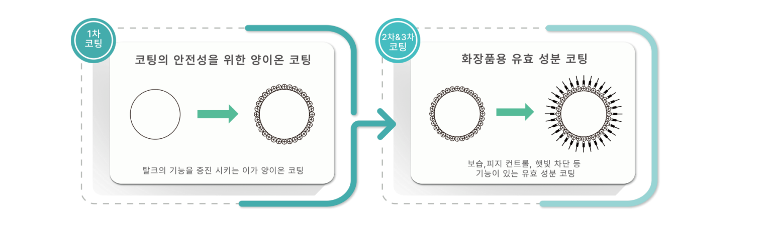 Pear Cell 코팅 기술