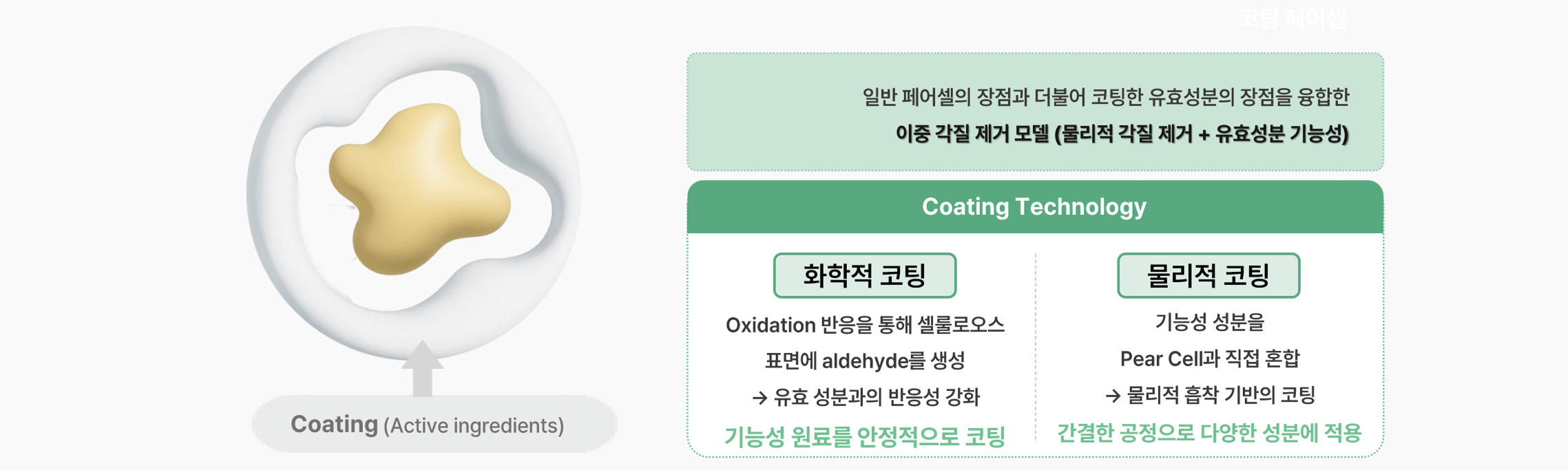 Technologie de revêtement des ingrédients