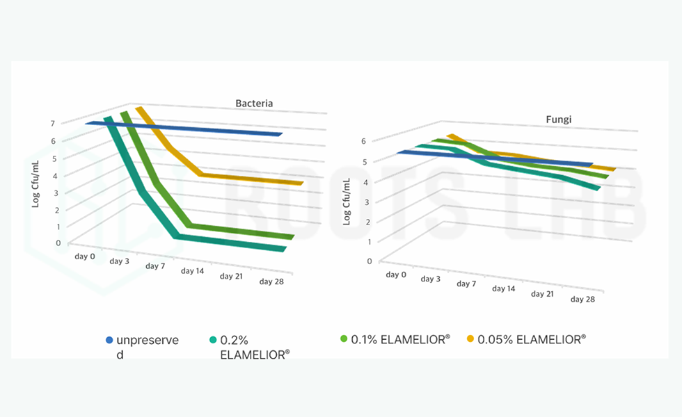 Formulation de crème