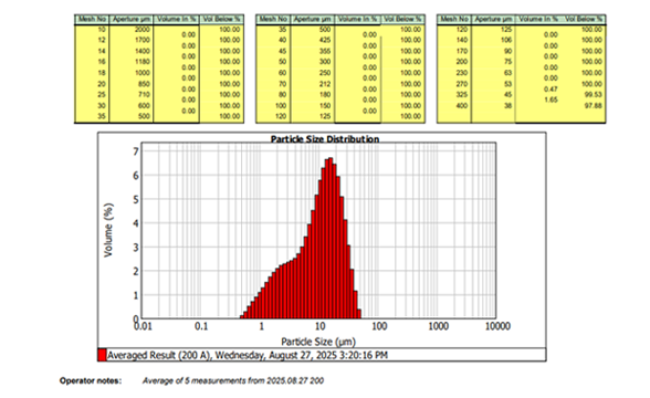 Taille des particules