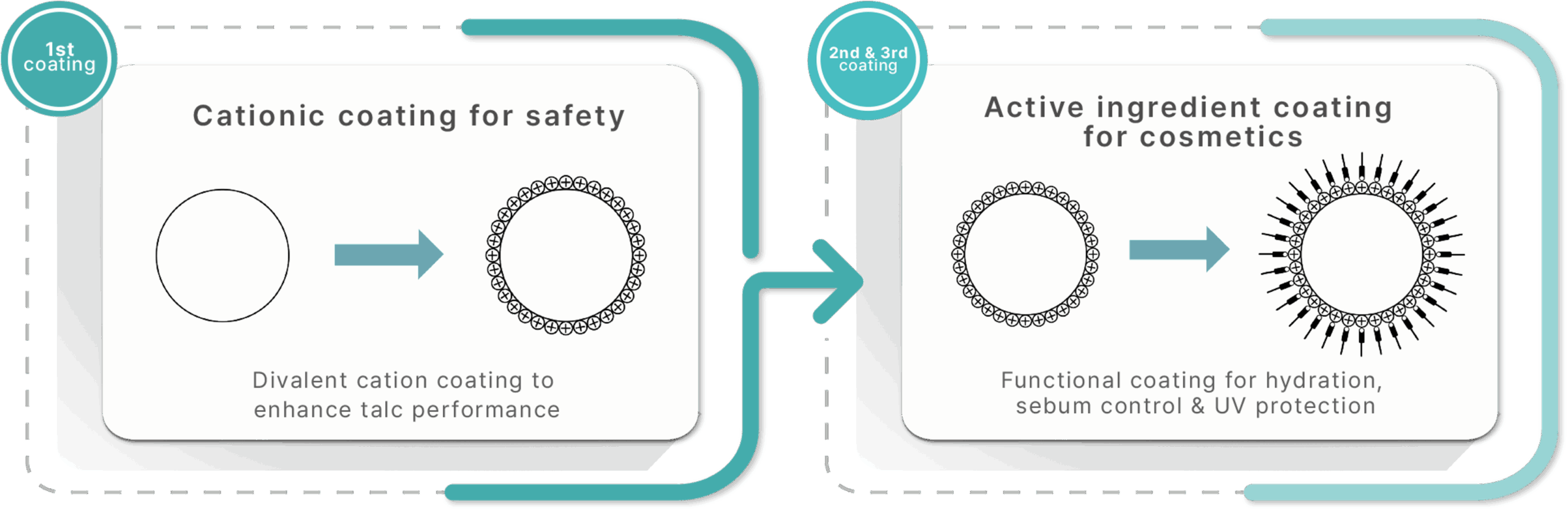 Pear Cell Coating Technology