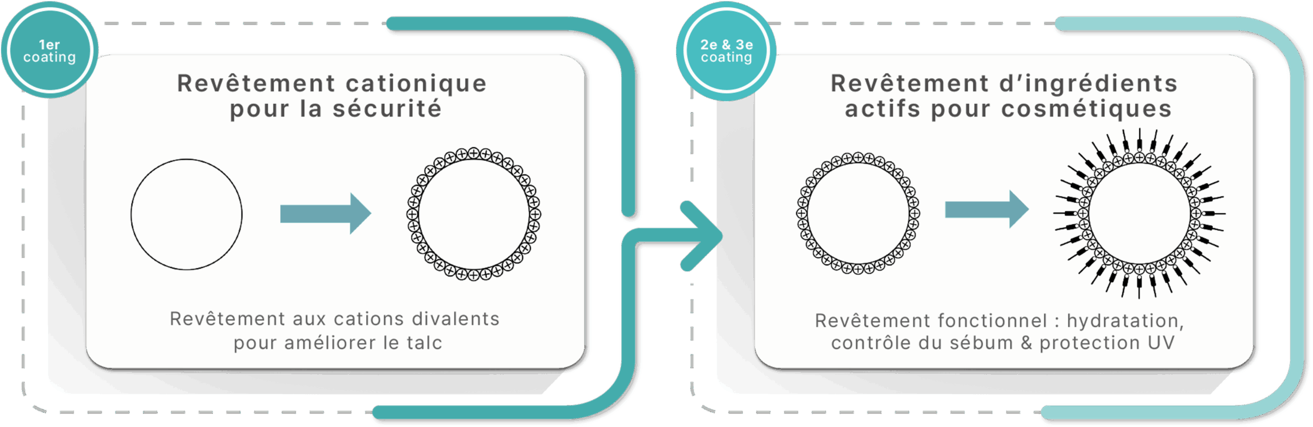 Technologie de revêtement Pear