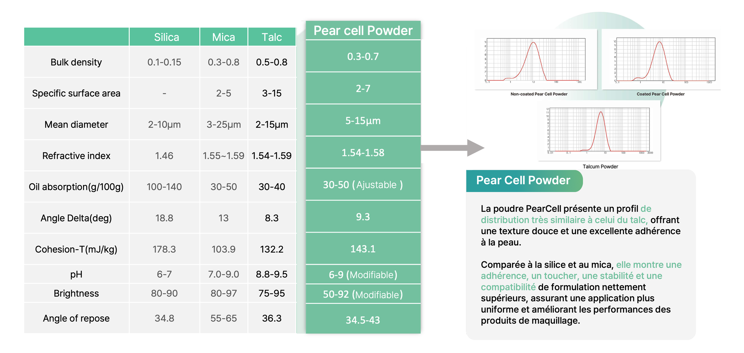 Test des propriétés de la poudre