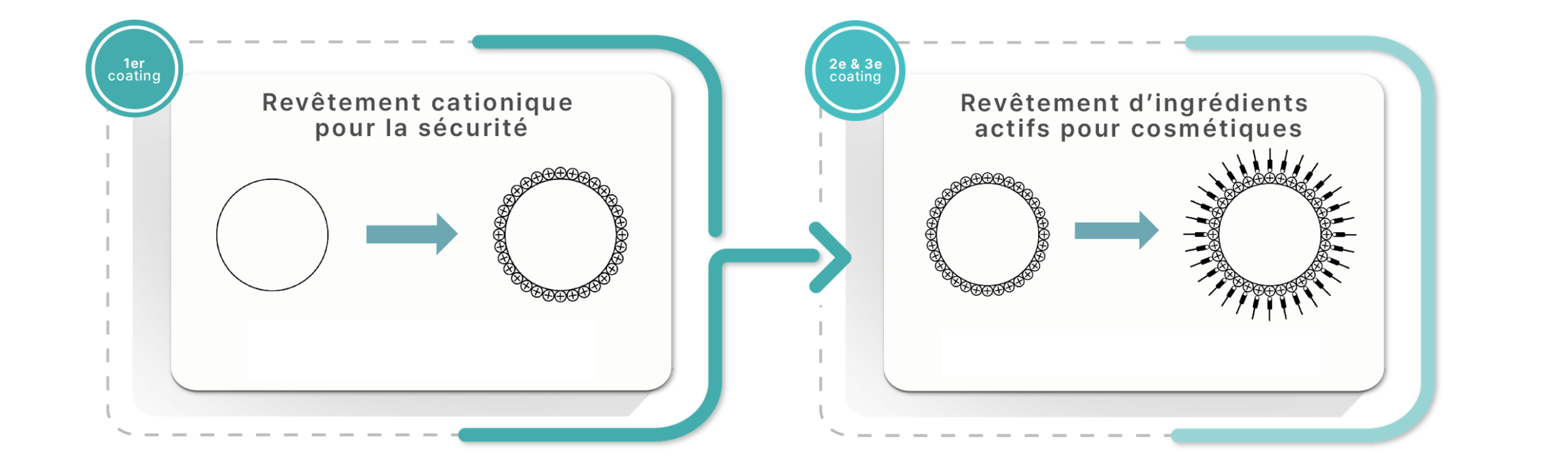 Technologie de revêtement des ingrédients