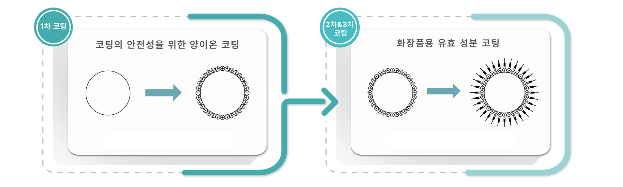 원료 코팅 기술