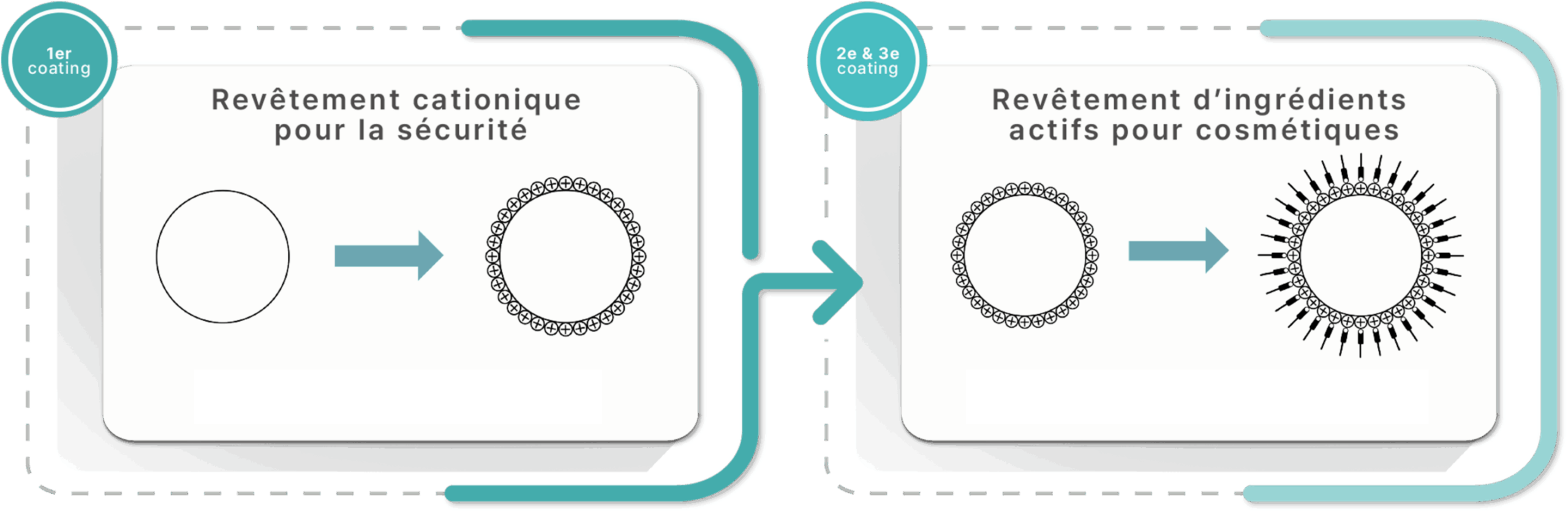 Technologie de revêtement Pear