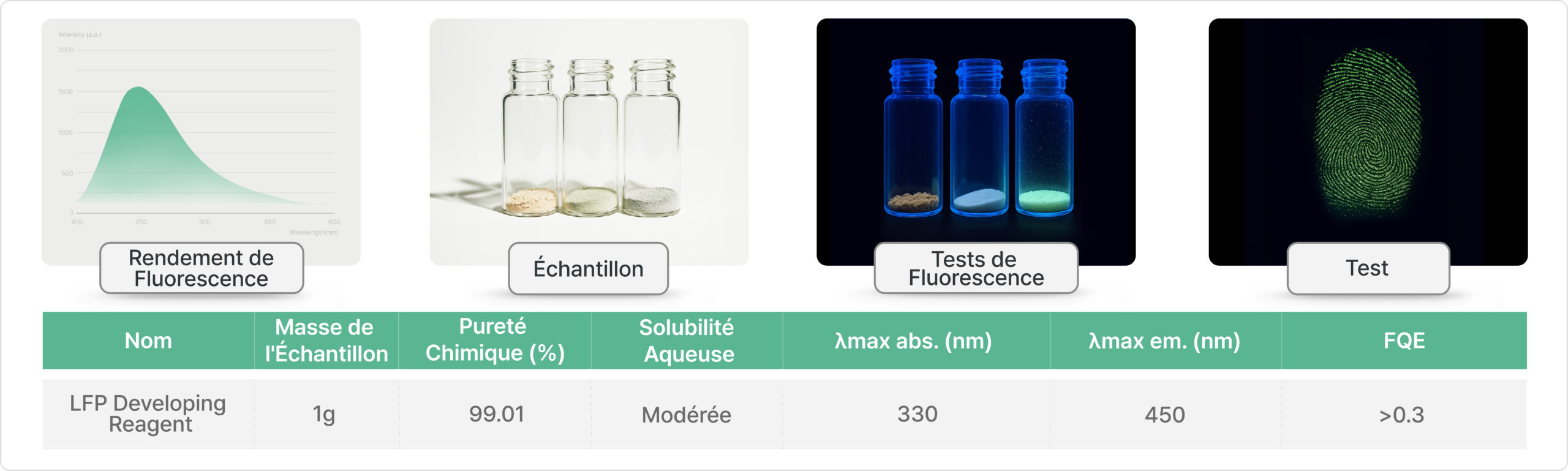 Évaluation des performances chimiques