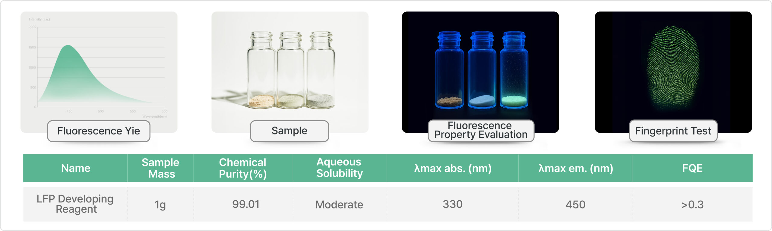 Chemical Performance Evaluation